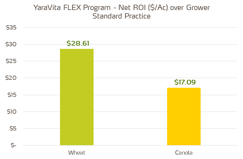 increased net roi from yaravita flex program