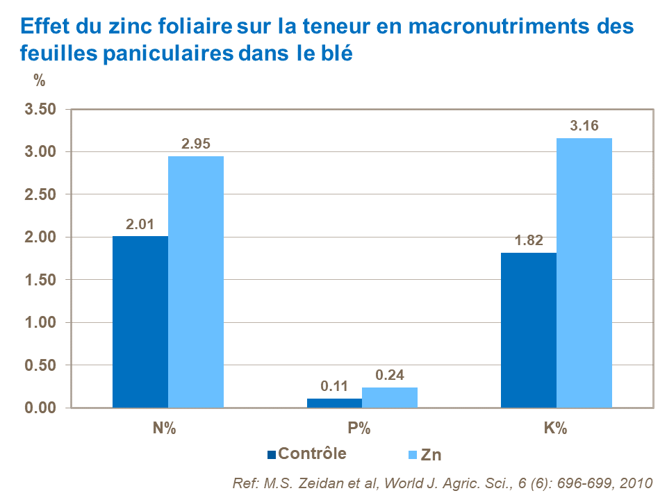 FR - effect of foliar Zn on macronutrient content of flag leaves.png