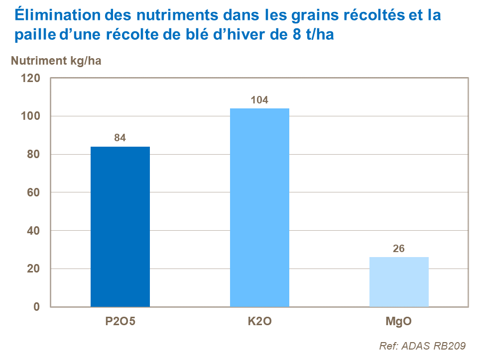 FR - nutrient removal in harvested grain and straw.png