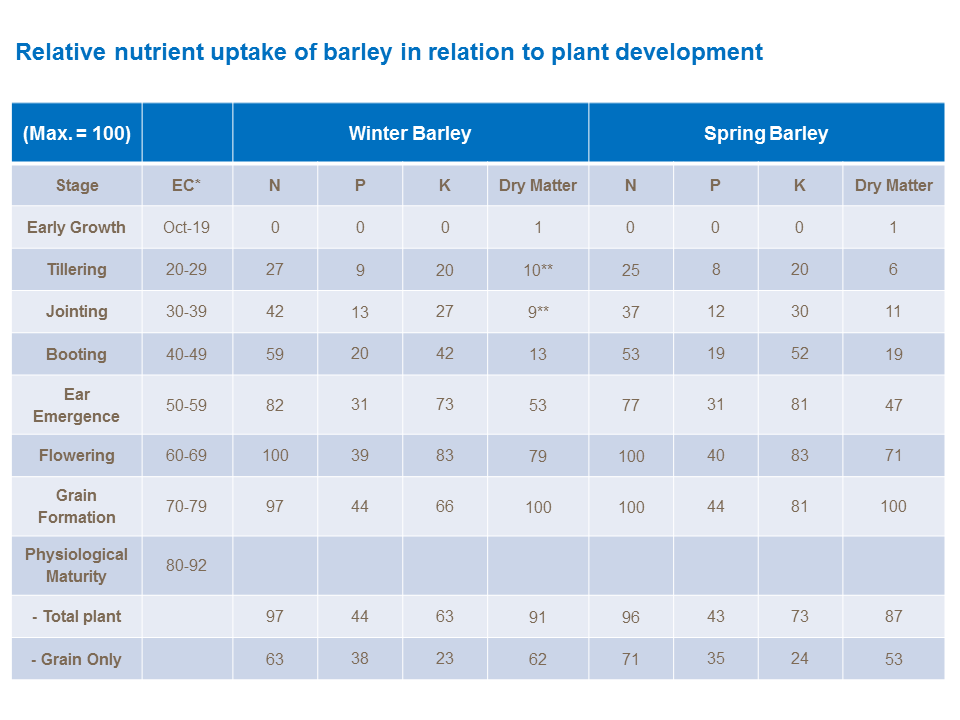 Relative nutrient uptake of barley in relation to plant development