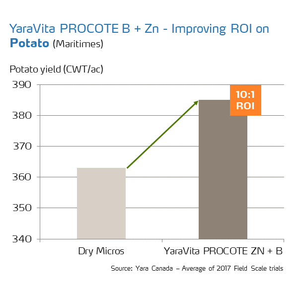 yaravita procote return on investment