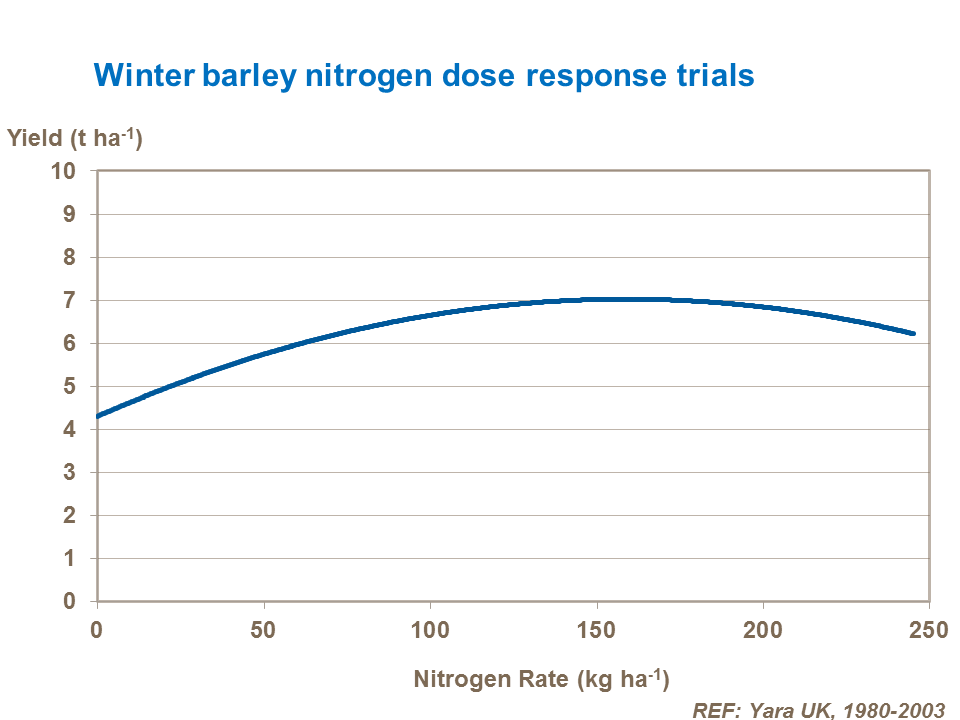 Winter barley nitrogen dose response trials