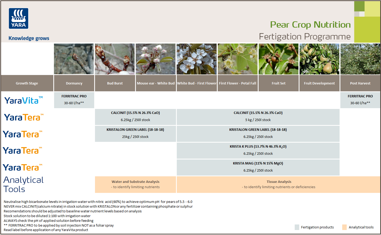 Pear fertiliser programme