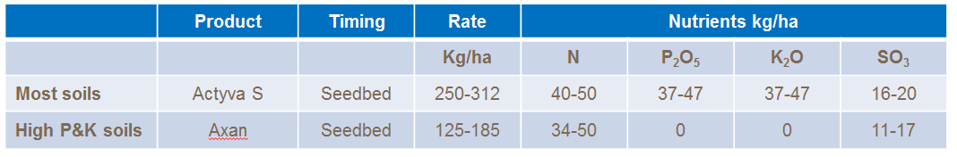 coriander fertilser recomendations