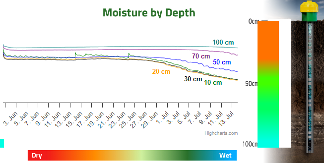 moisture by depth in the baseline program