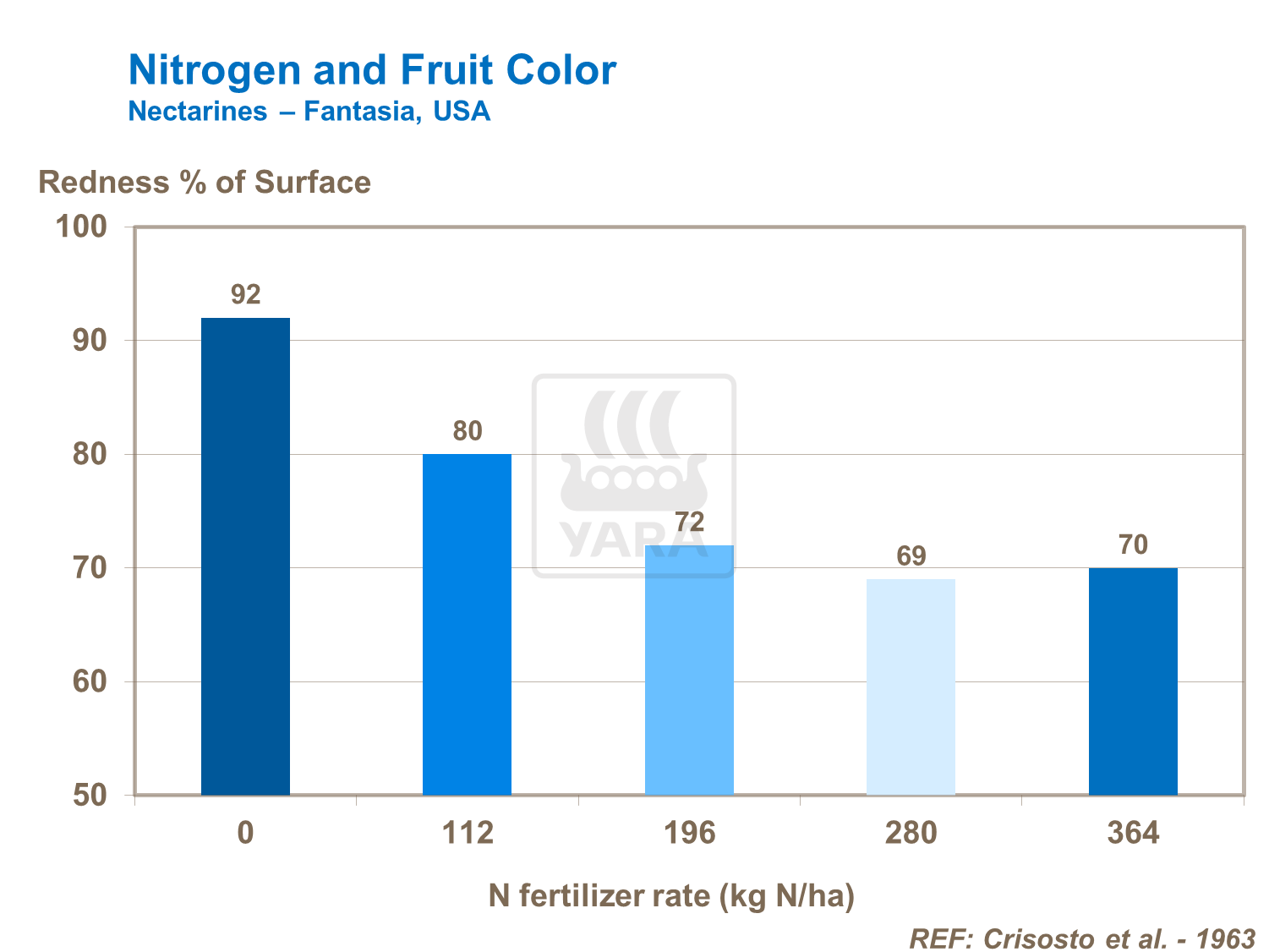 Effect of nitrogen on nectarine colour